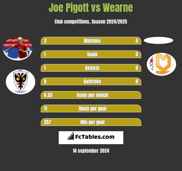 Joe Pigott vs Wearne h2h player stats