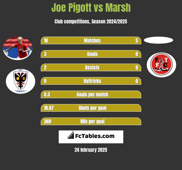 Joe Pigott vs Marsh h2h player stats