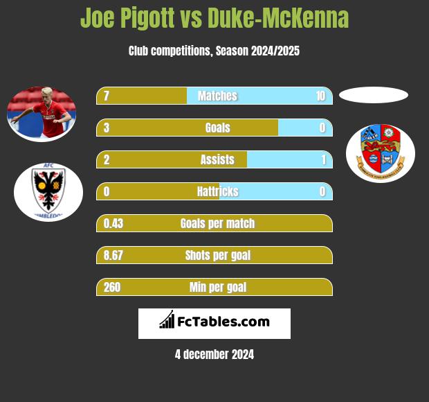 Joe Pigott vs Duke-McKenna h2h player stats