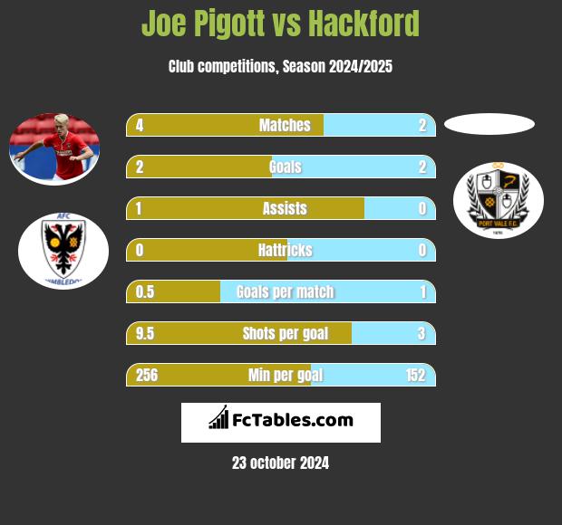 Joe Pigott vs Hackford h2h player stats