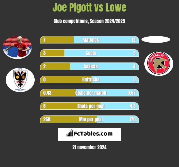 Joe Pigott vs Lowe h2h player stats