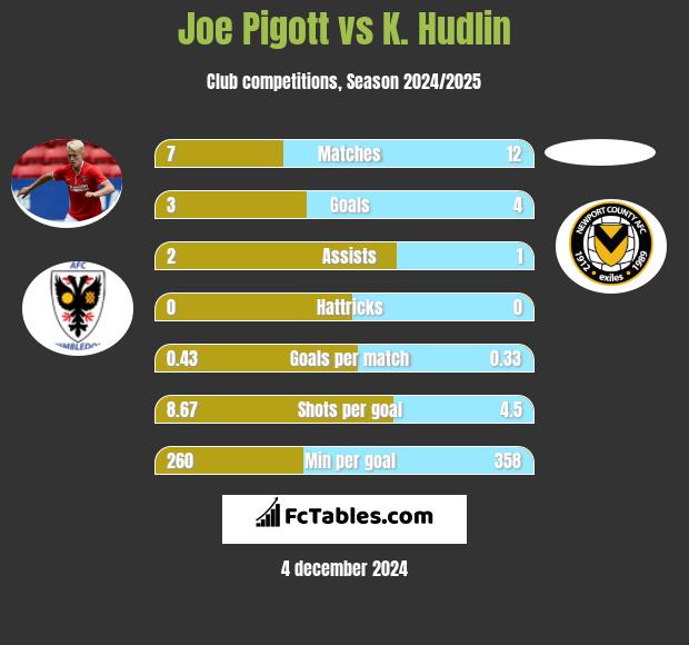 Joe Pigott vs K. Hudlin h2h player stats