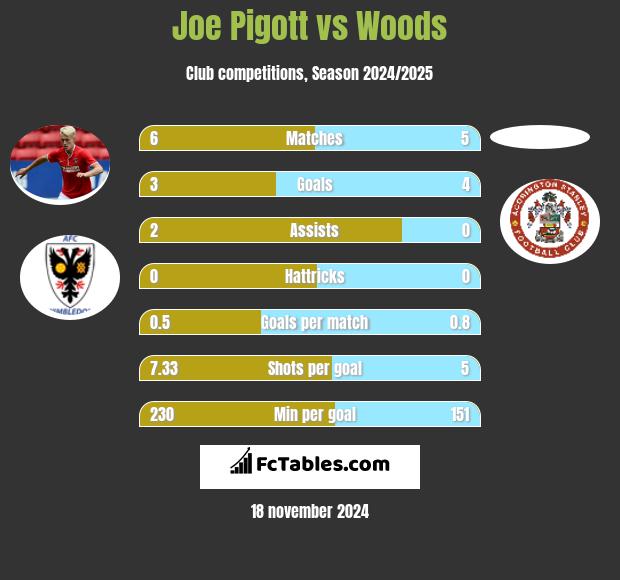 Joe Pigott vs Woods h2h player stats