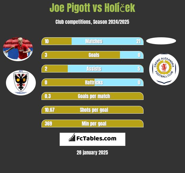 Joe Pigott vs Holíček h2h player stats