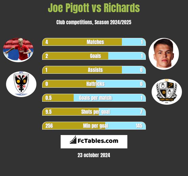 Joe Pigott vs Richards h2h player stats