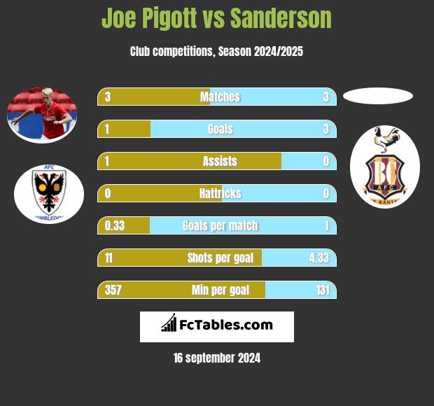 Joe Pigott vs Sanderson h2h player stats