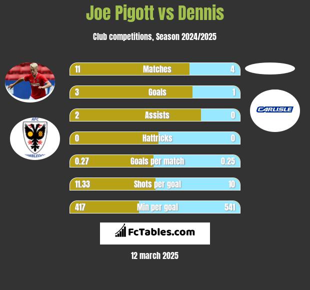 Joe Pigott vs Dennis h2h player stats