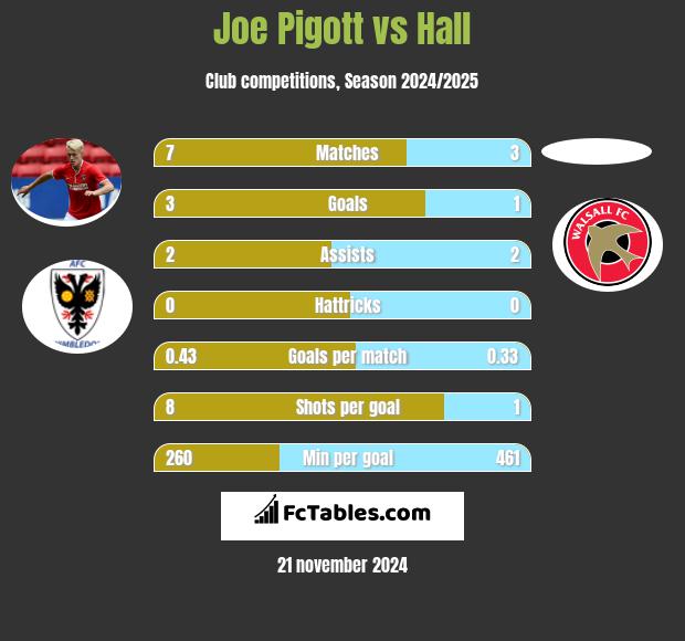 Joe Pigott vs Hall h2h player stats