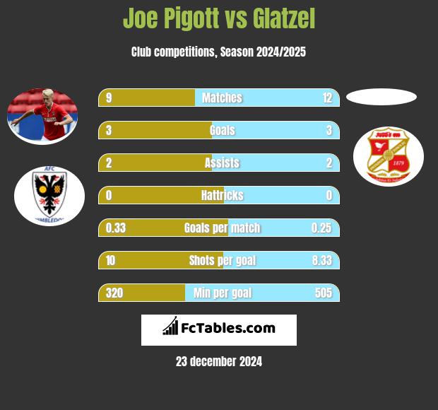 Joe Pigott vs Glatzel h2h player stats