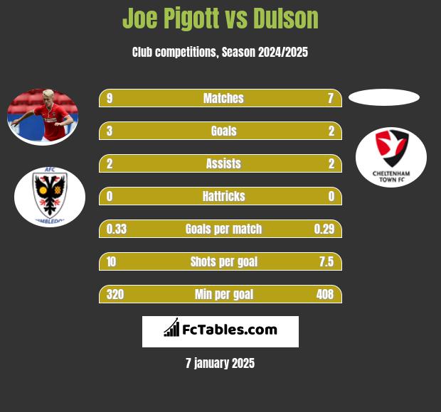 Joe Pigott vs Dulson h2h player stats