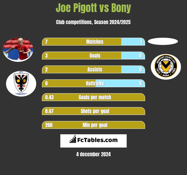 Joe Pigott vs Bony h2h player stats