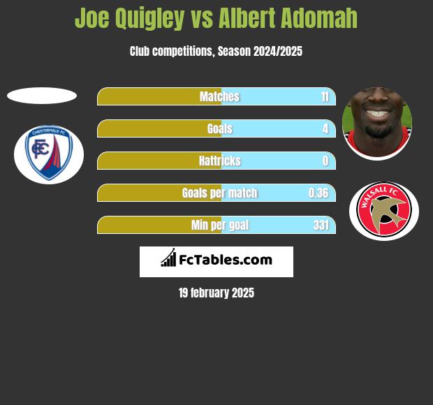 Joe Quigley vs Albert Adomah h2h player stats