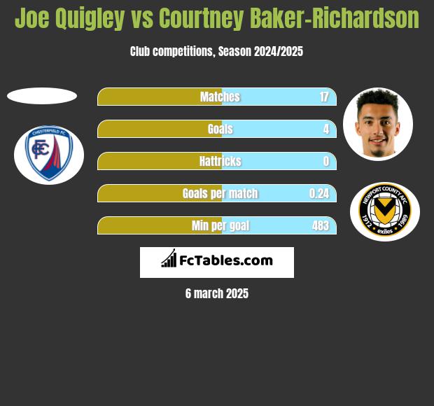 Joe Quigley vs Courtney Baker-Richardson h2h player stats