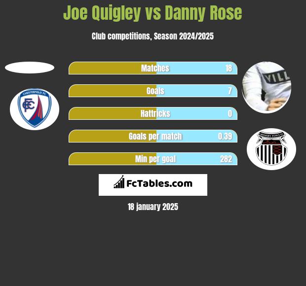 Joe Quigley vs Danny Rose h2h player stats