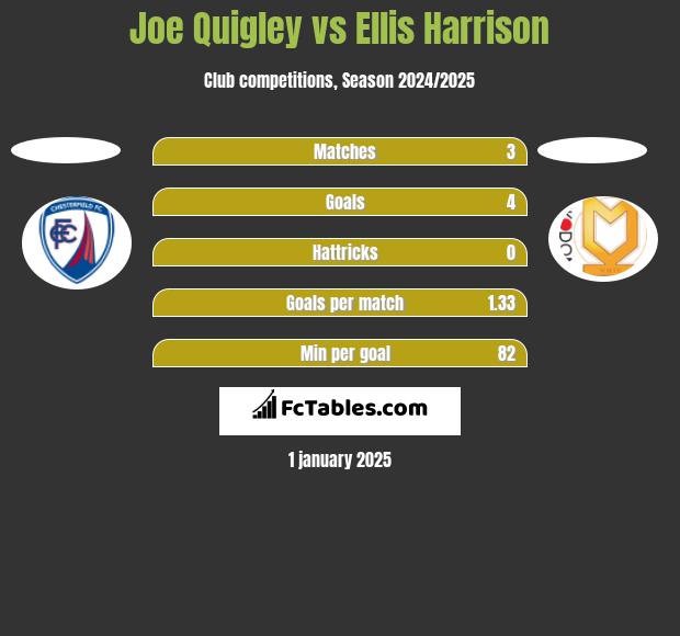 Joe Quigley vs Ellis Harrison h2h player stats