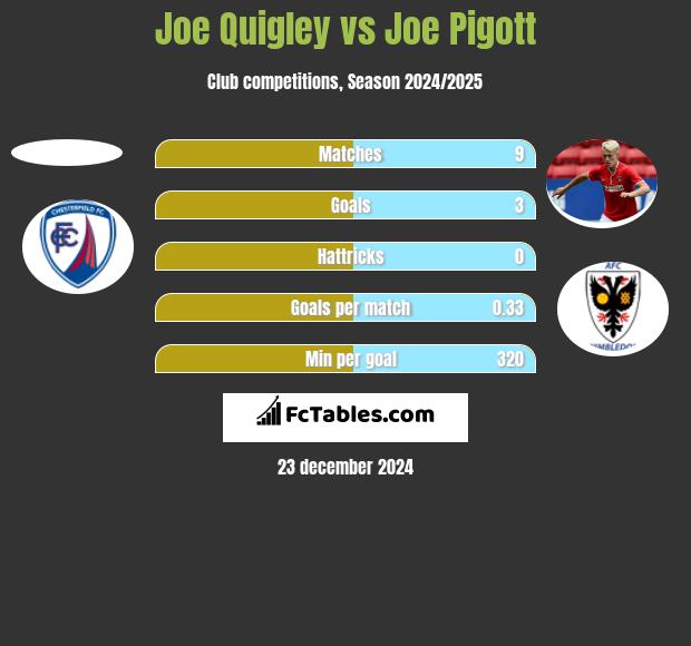 Joe Quigley vs Joe Pigott h2h player stats