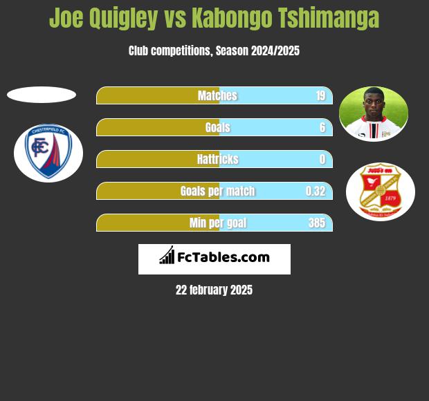 Joe Quigley vs Kabongo Tshimanga h2h player stats