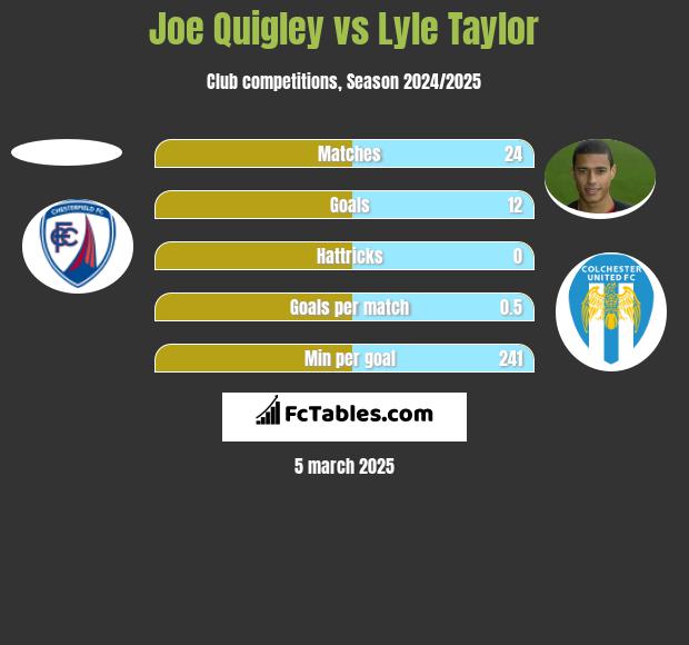 Joe Quigley vs Lyle Taylor h2h player stats