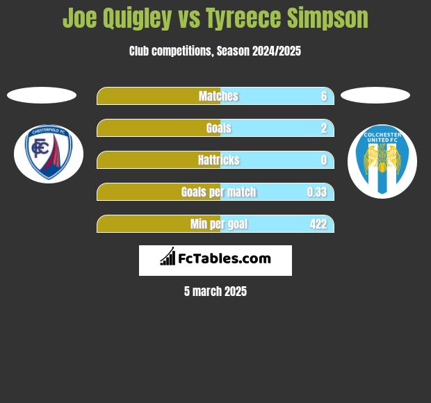 Joe Quigley vs Tyreece Simpson h2h player stats