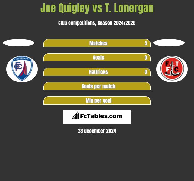 Joe Quigley vs T. Lonergan h2h player stats