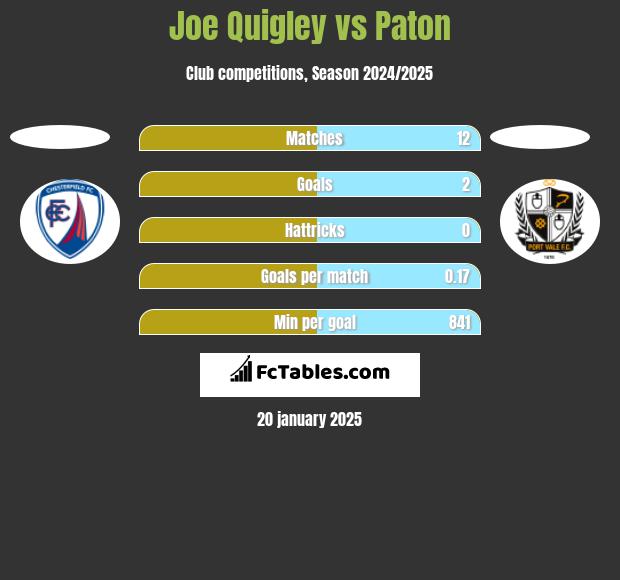 Joe Quigley vs Paton h2h player stats