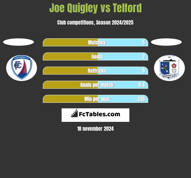 Joe Quigley vs Telford h2h player stats