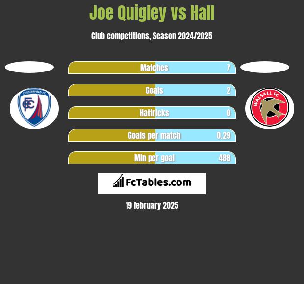 Joe Quigley vs Hall h2h player stats