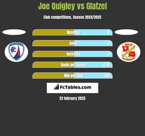 Joe Quigley vs Glatzel h2h player stats