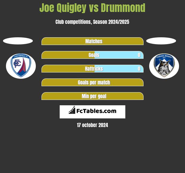 Joe Quigley vs Drummond h2h player stats