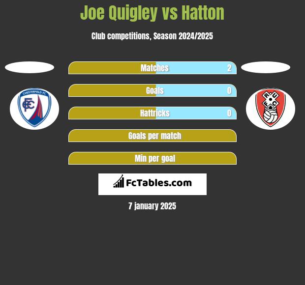 Joe Quigley vs Hatton h2h player stats