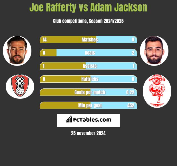 Joe Rafferty vs Adam Jackson h2h player stats