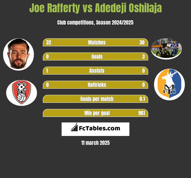 Joe Rafferty vs Adedeji Oshilaja h2h player stats