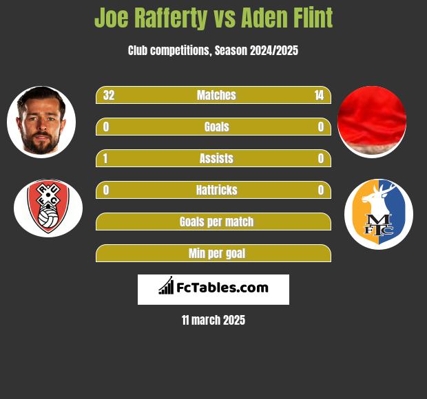 Joe Rafferty vs Aden Flint h2h player stats