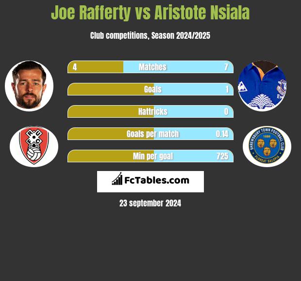 Joe Rafferty vs Aristote Nsiala h2h player stats