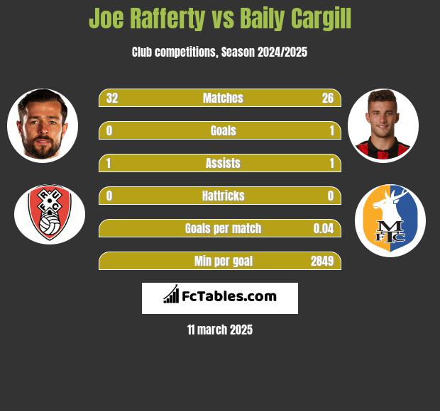 Joe Rafferty vs Baily Cargill h2h player stats