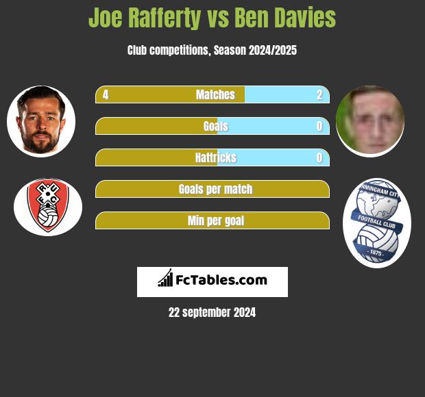 Joe Rafferty vs Ben Davies h2h player stats