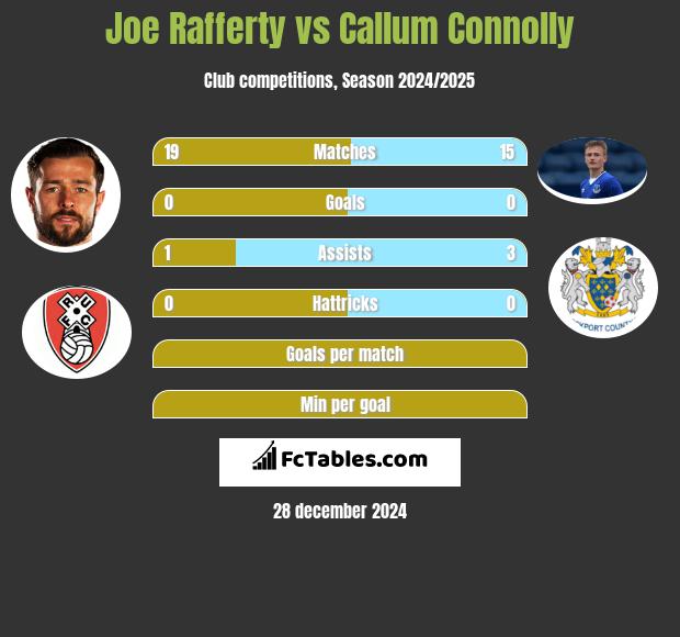 Joe Rafferty vs Callum Connolly h2h player stats