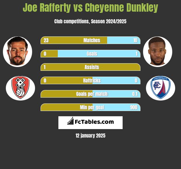 Joe Rafferty vs Cheyenne Dunkley h2h player stats