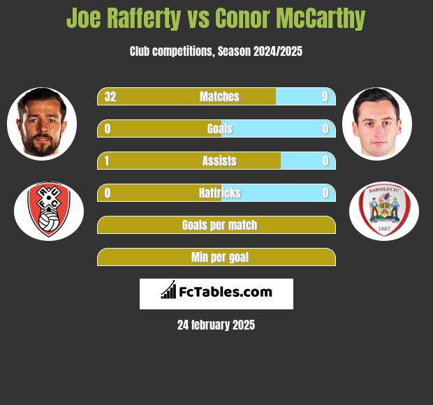 Joe Rafferty vs Conor McCarthy h2h player stats