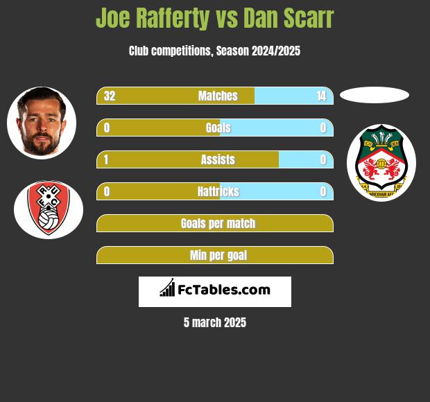 Joe Rafferty vs Dan Scarr h2h player stats