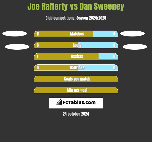 Joe Rafferty vs Dan Sweeney h2h player stats