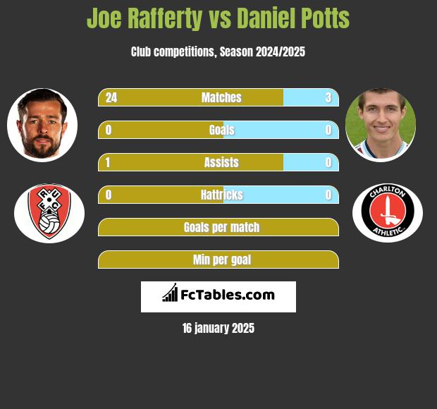 Joe Rafferty vs Daniel Potts h2h player stats