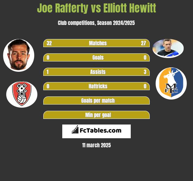 Joe Rafferty vs Elliott Hewitt h2h player stats