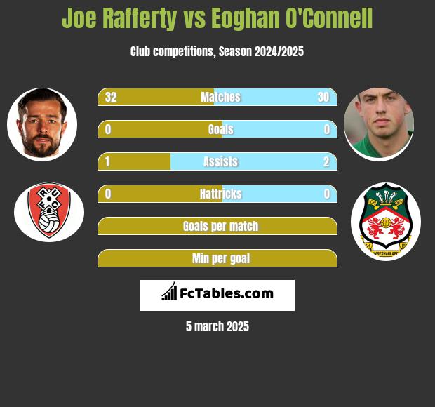 Joe Rafferty vs Eoghan O'Connell h2h player stats