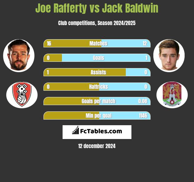 Joe Rafferty vs Jack Baldwin h2h player stats