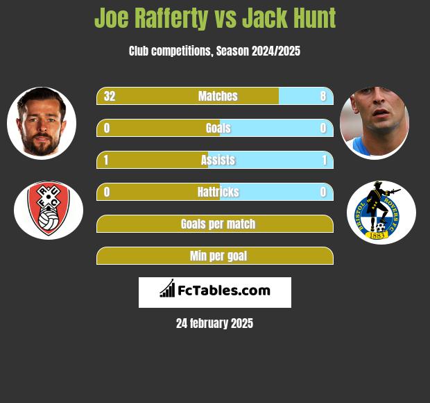 Joe Rafferty vs Jack Hunt h2h player stats