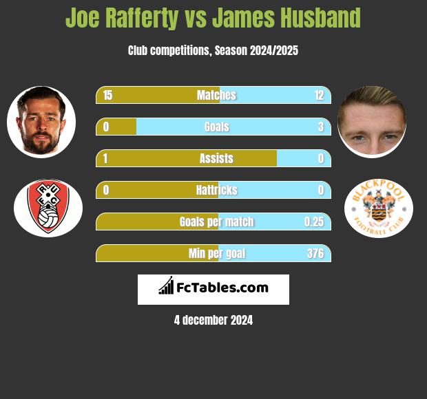 Joe Rafferty vs James Husband h2h player stats