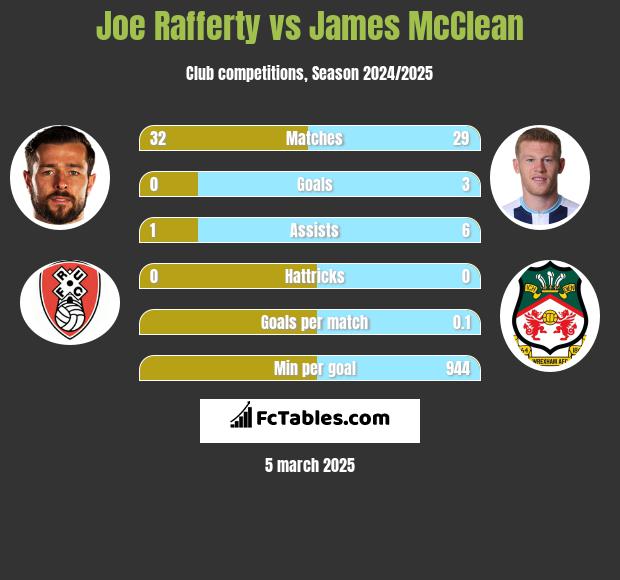 Joe Rafferty vs James McClean h2h player stats