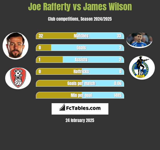 Joe Rafferty vs James Wilson h2h player stats