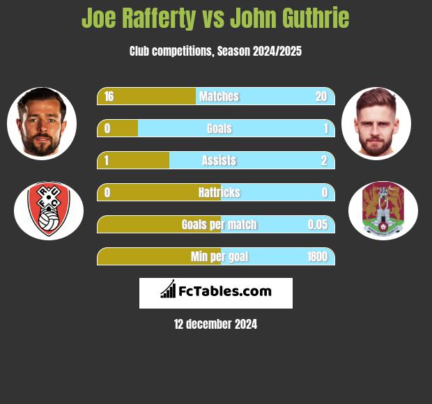 Joe Rafferty vs John Guthrie h2h player stats